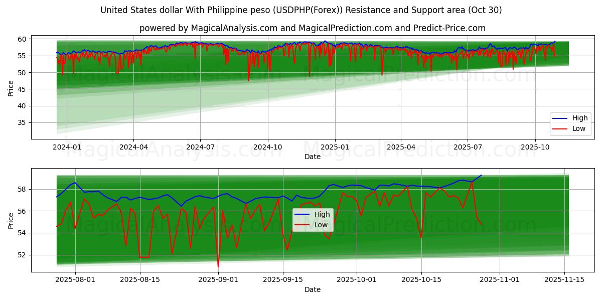  United States dollar With Philippine peso (USDPHP(Forex)) Support and Resistance area (29 Oct) 