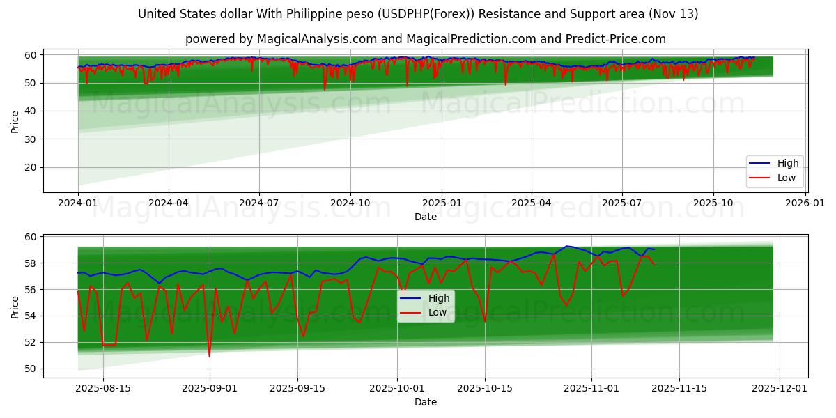  United States dollar With Philippine peso (USDPHP(Forex)) Support and Resistance area (12 Nov) 