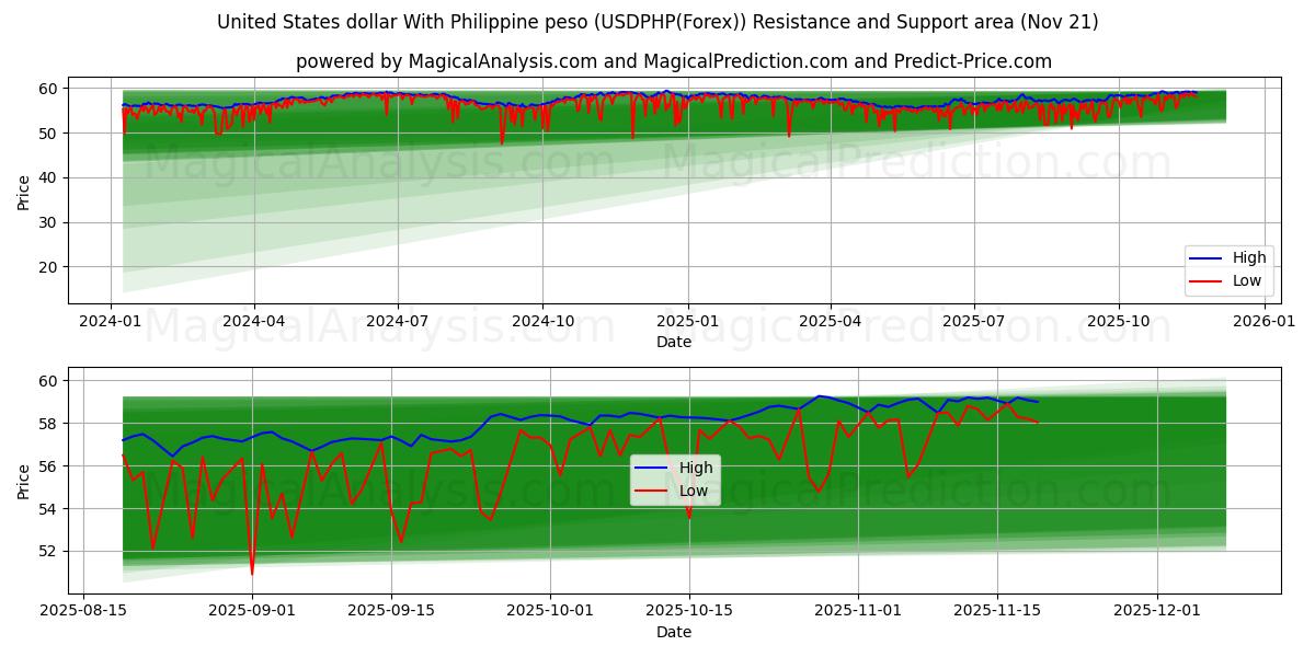  United States dollar With Philippine peso (USDPHP(Forex)) Support and Resistance area (20 Nov) 