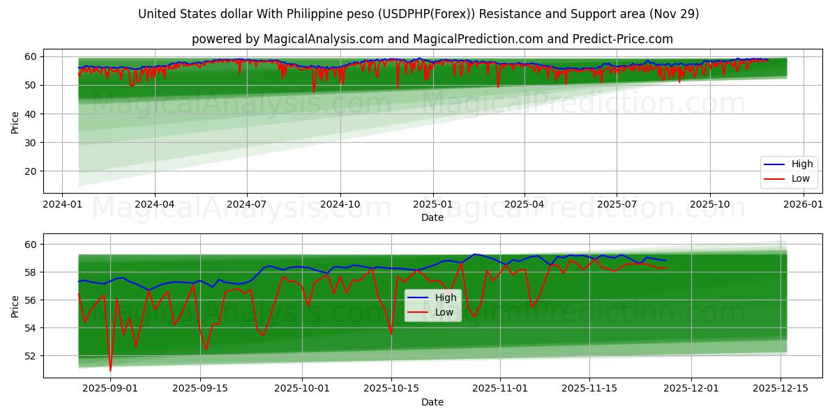  United States dollar With Philippine peso (USDPHP(Forex)) Support and Resistance area (28 Nov) 