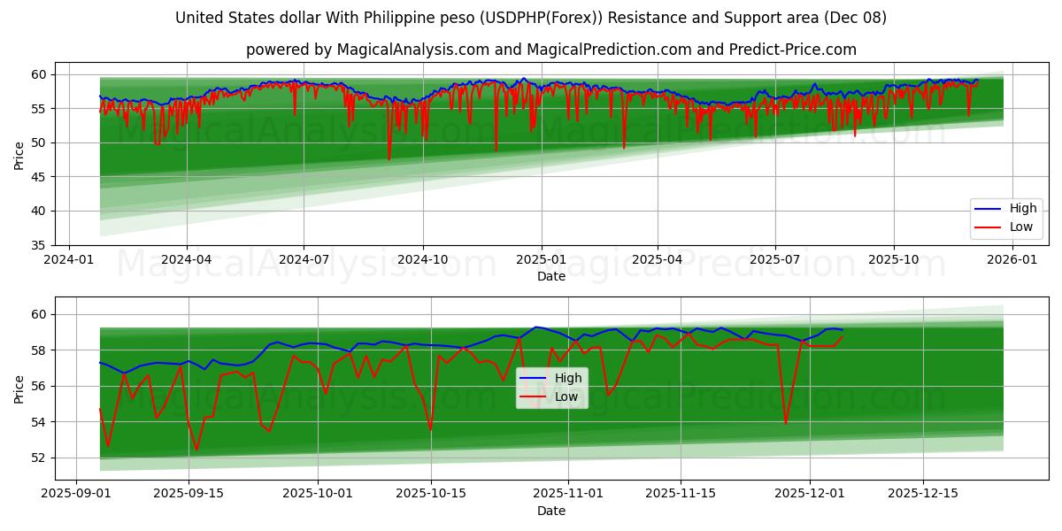  संयुक्त राज्य अमेरिका डॉलर फिलीपीन पेसो के साथ (USDPHP(Forex)) Support and Resistance area (07 Dec) 