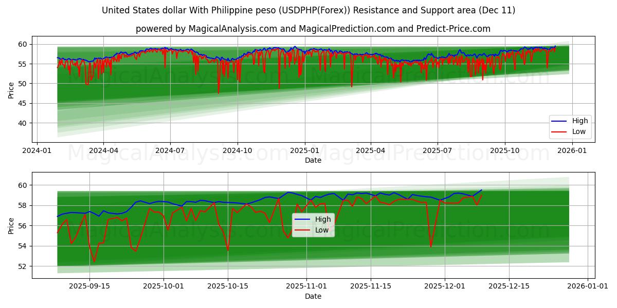  USA dollar med filippinsk peso (USDPHP(Forex)) Support and Resistance area (08 Dec) 