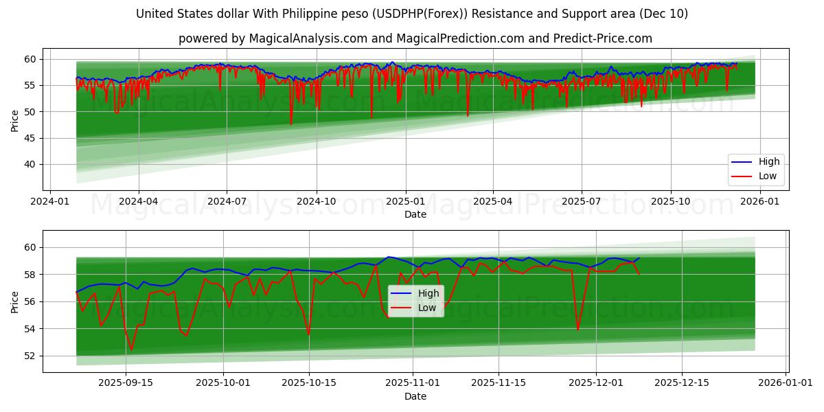  Dollaro degli Stati Uniti Con peso filippino (USDPHP(Forex)) Support and Resistance area (09 Dec) 