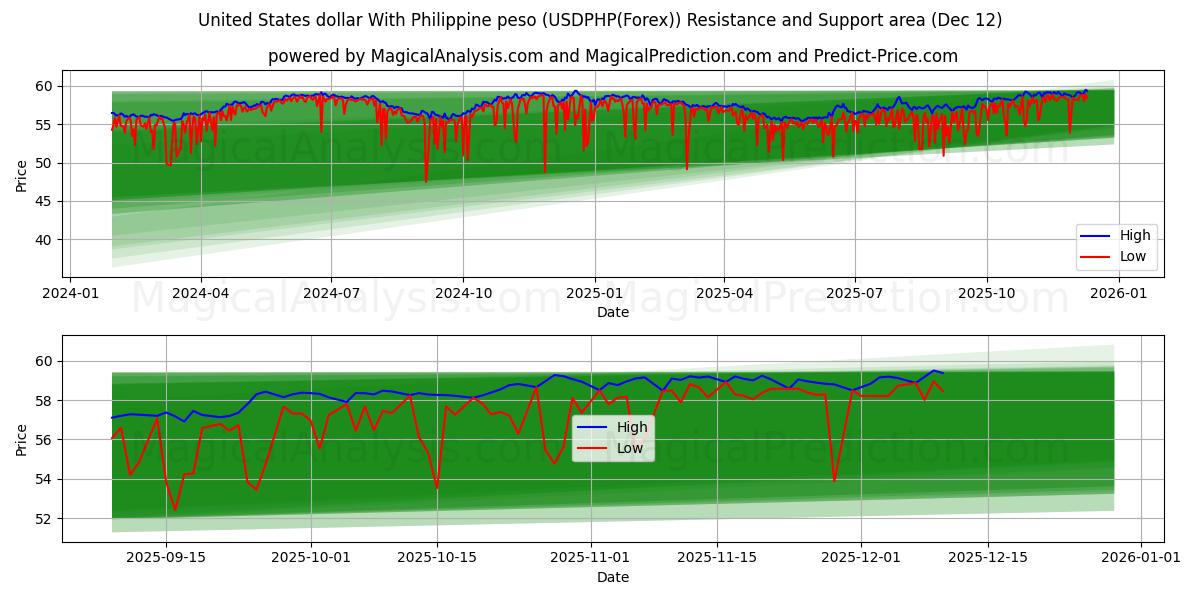  United States dollar With Philippine peso (USDPHP(Forex)) Support and Resistance area (11 Dec) 