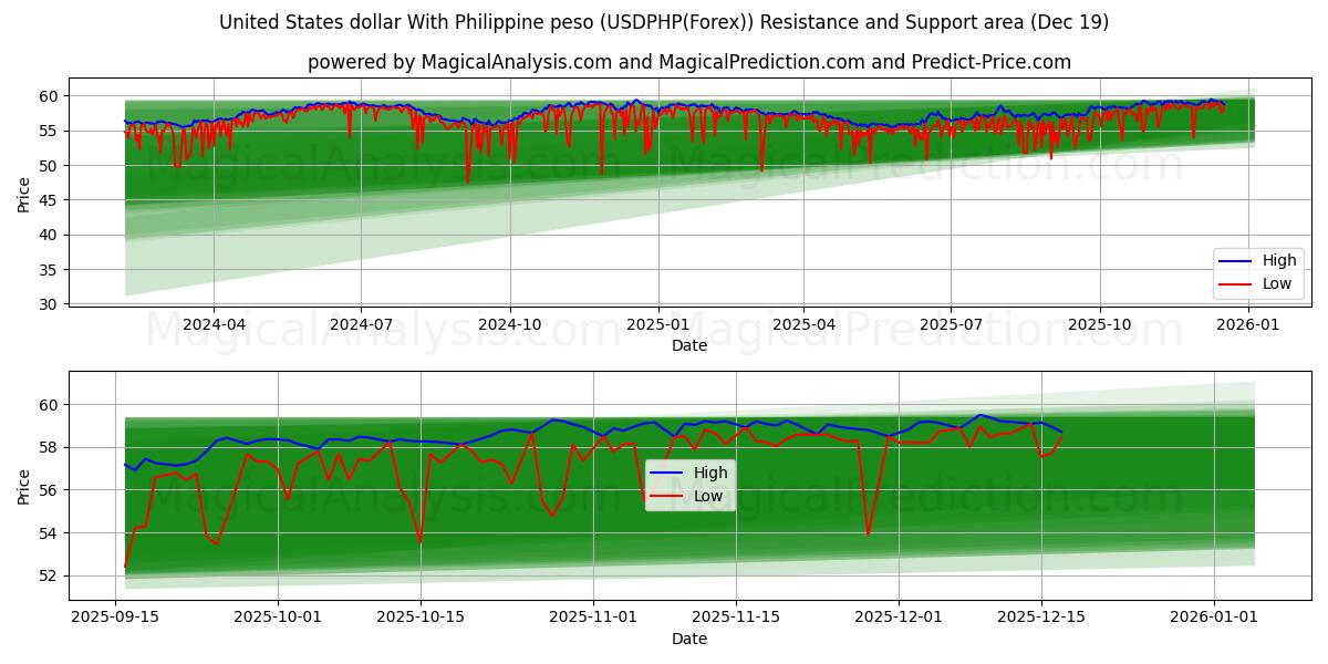  United States dollar With Philippine peso (USDPHP(Forex)) Support and Resistance area (18 Dec) 