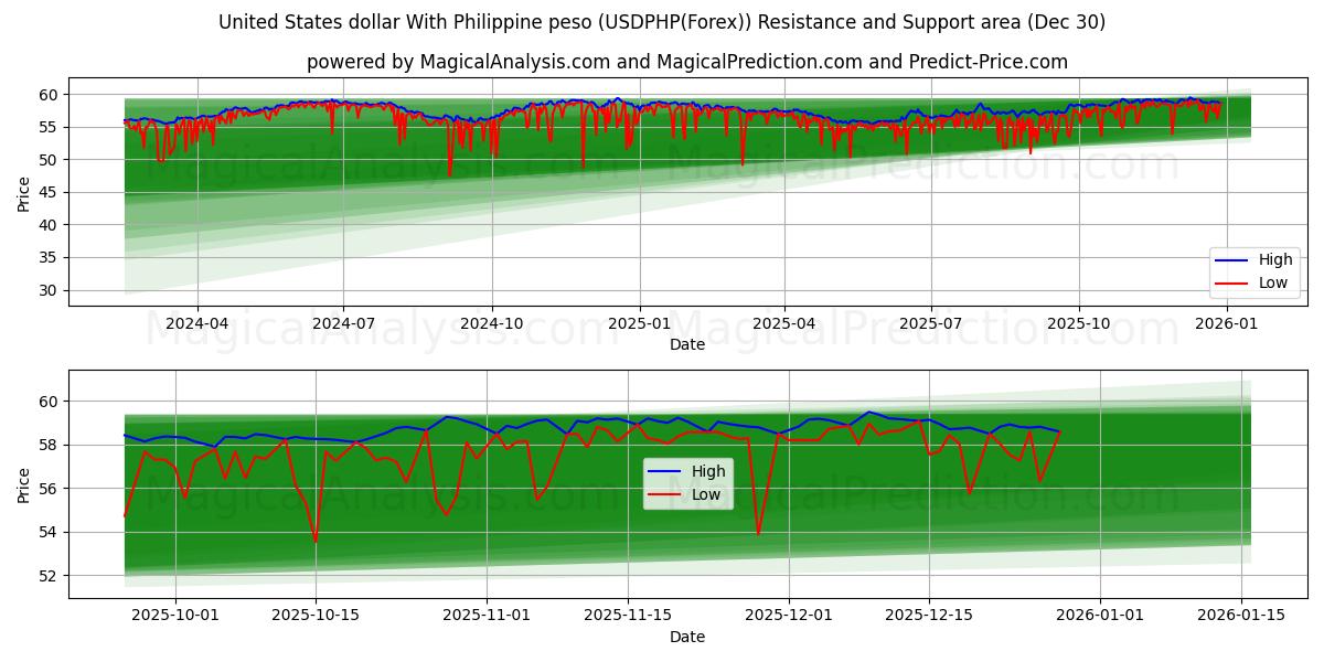  Dollaro degli Stati Uniti Con peso filippino (USDPHP(Forex)) Support and Resistance area (29 Dec) 