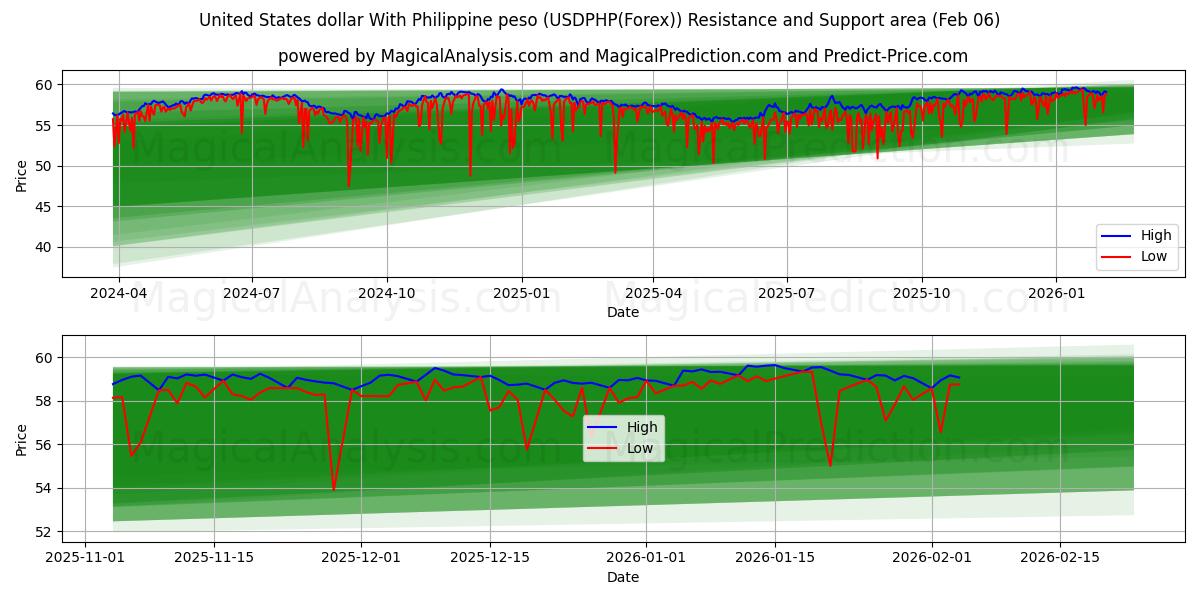  United States dollar With Philippine peso (USDPHP(Forex)) Support and Resistance area (05 Feb) 
