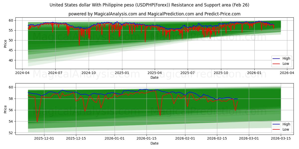  United States dollar With Philippine peso (USDPHP(Forex)) Support and Resistance area (25 Feb) 