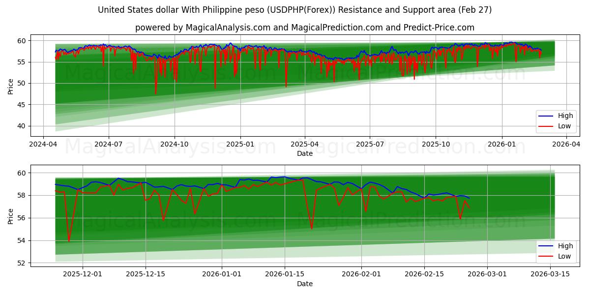  ABD Doları Filipin Pezosu ile (USDPHP(Forex)) Support and Resistance area (26 Feb) 