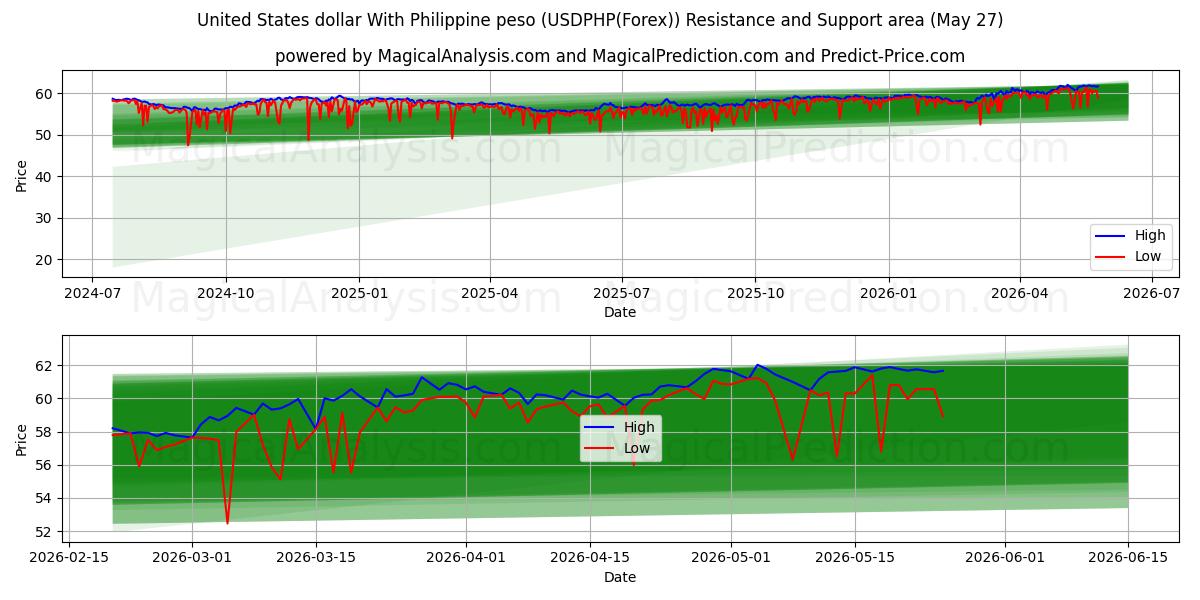  Amerikanske dollar med filippinsk peso (USDPHP(Forex)) Support and Resistance area (26 May) 