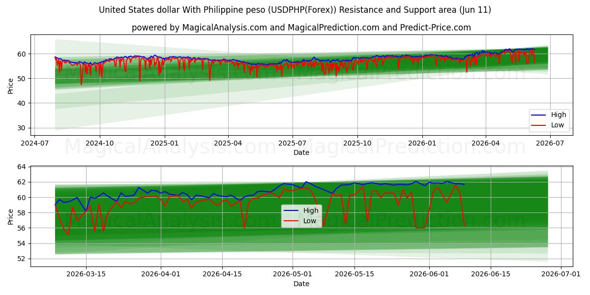  Förenta staternas dollar med filippinsk peso (USDPHP(Forex)) Support and Resistance area (10 Jun) 