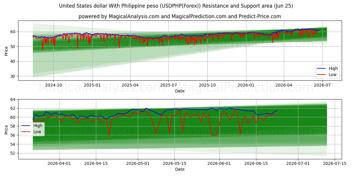  United States dollar With Philippine peso (USDPHP(Forex)) Support and Resistance area (22 Jun) 