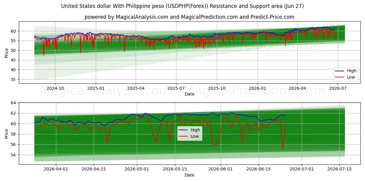  دلار آمریکا با پزو فیلیپین (USDPHP(Forex)) Support and Resistance area (26 Jun) 
