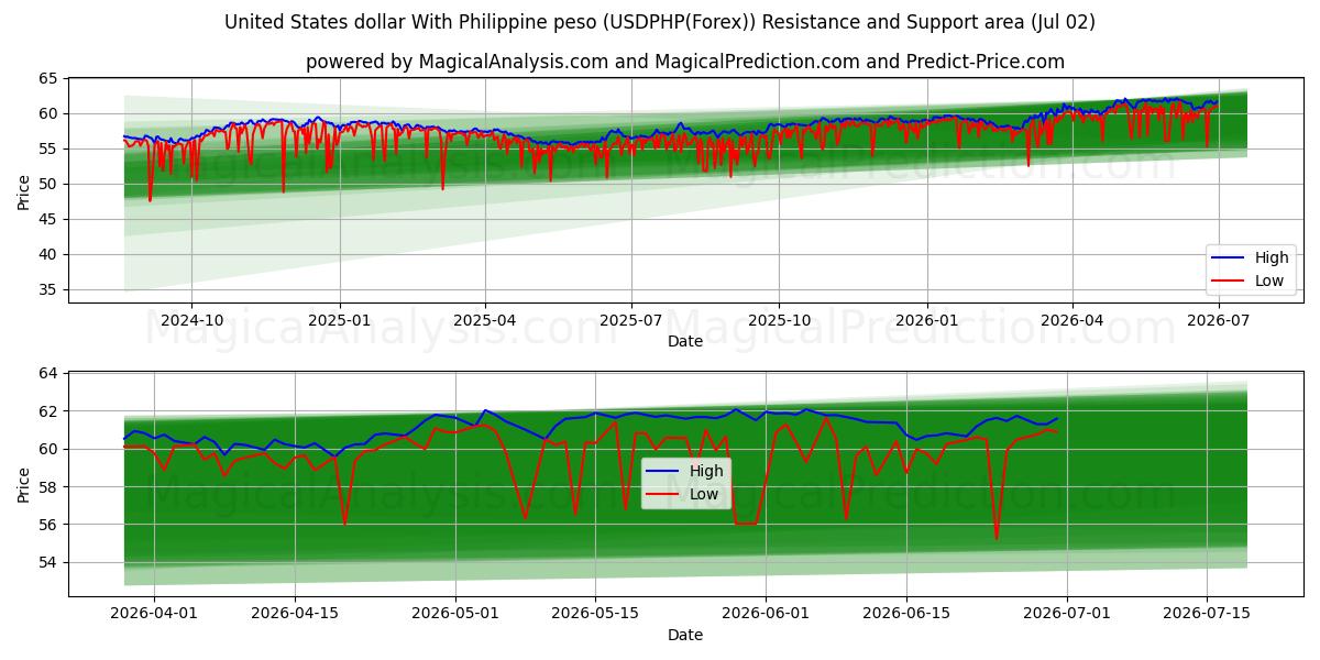  Amerikanske dollar med filippinsk peso (USDPHP(Forex)) Support and Resistance area (01 Jul) 