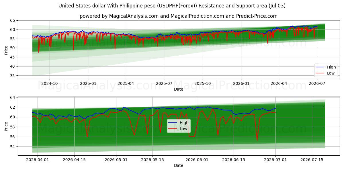  Dollaro degli Stati Uniti Con peso filippino (USDPHP(Forex)) Support and Resistance area (02 Jul) 