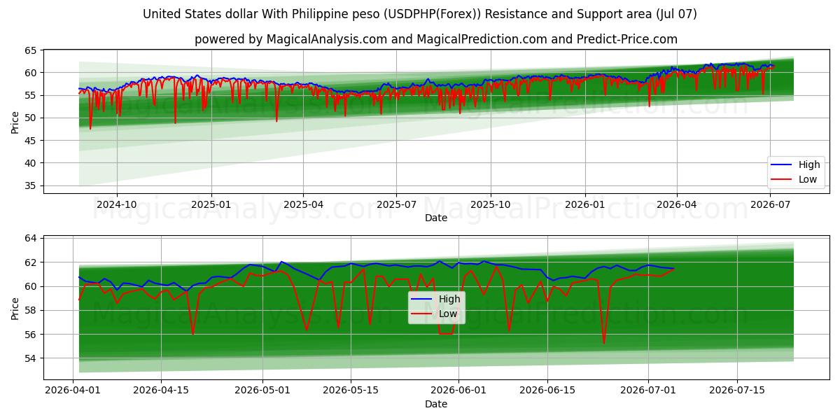 ABD Doları Filipin Pezosu ile (USDPHP(Forex)) Support and Resistance area (06 Jul) 