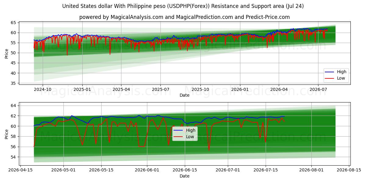  United States dollar With Philippine peso (USDPHP(Forex)) Support and Resistance area (16 Jul) 