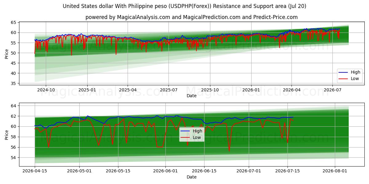  دلار آمریکا با پزو فیلیپین (USDPHP(Forex)) Support and Resistance area (19 Jul) 