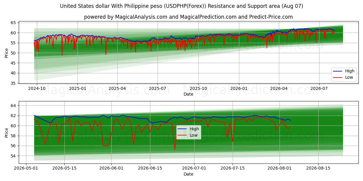  دلار آمریکا با پزو فیلیپین (USDPHP(Forex)) Support and Resistance area (06 Aug) 