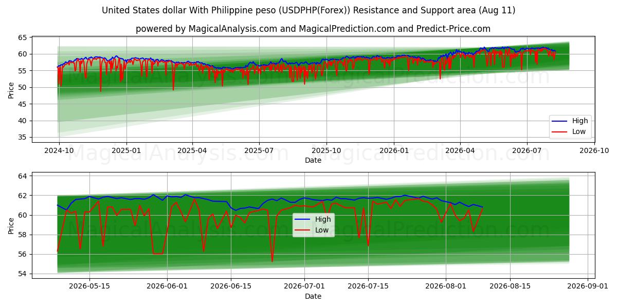  Доллар США к филиппинскому песо (USDPHP(Forex)) Support and Resistance area (10 Aug) 