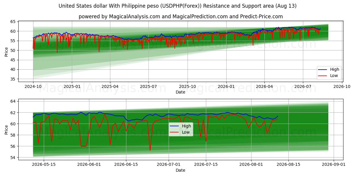  Dollaro degli Stati Uniti Con peso filippino (USDPHP(Forex)) Support and Resistance area (12 Aug) 