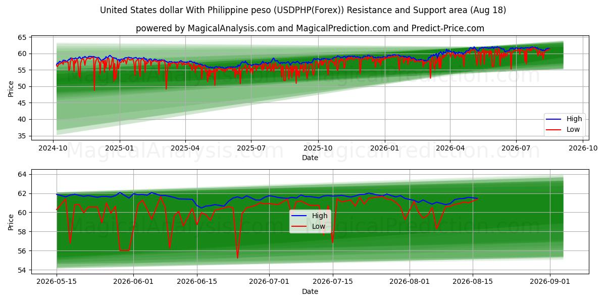  ABD Doları Filipin Pezosu ile (USDPHP(Forex)) Support and Resistance area (17 Aug) 