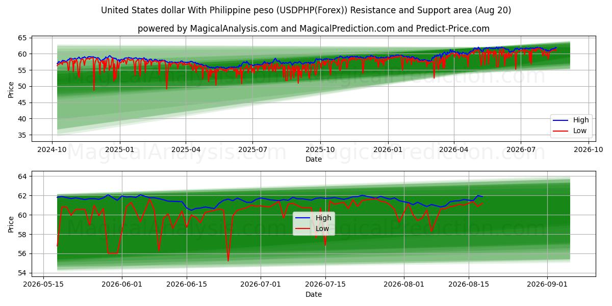  دولار الولايات المتحدة مع البيزو الفلبيني (USDPHP(Forex)) Support and Resistance area (19 Aug) 