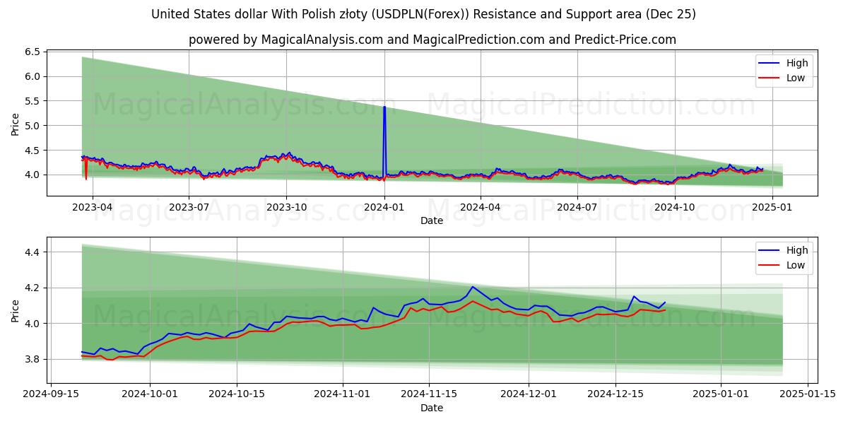  United States dollar With Polish złoty (USDPLN(Forex)) Support and Resistance area (25 Dec) 