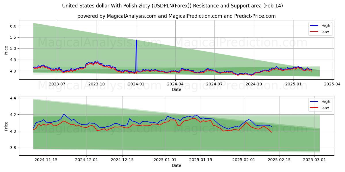  Polonya zlotisi ile ABD doları (USDPLN(Forex)) Support and Resistance area (04 Feb) 