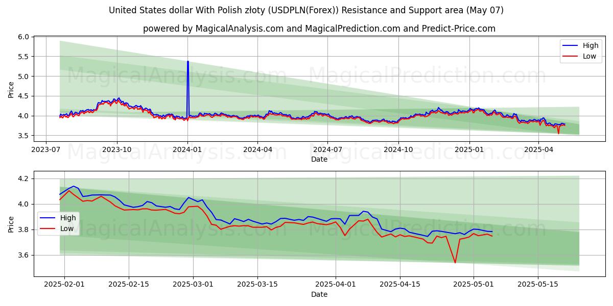  Polonya zlotisi ile ABD doları (USDPLN(Forex)) Support and Resistance area (06 May) 