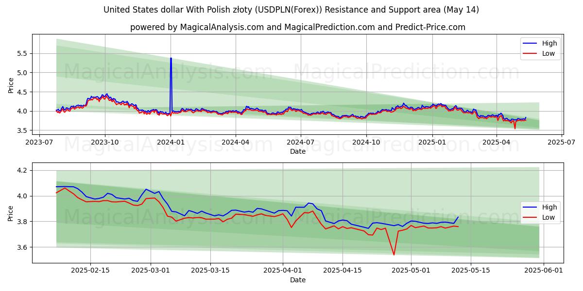  美元兑波兰兹罗提 (USDPLN(Forex)) Support and Resistance area (14 May) 
