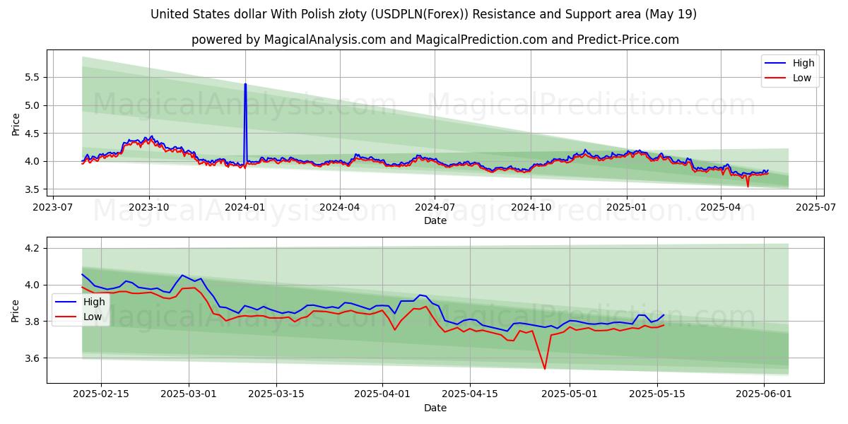  United States dollar With Polish złoty (USDPLN(Forex)) Support and Resistance area (19 May) 