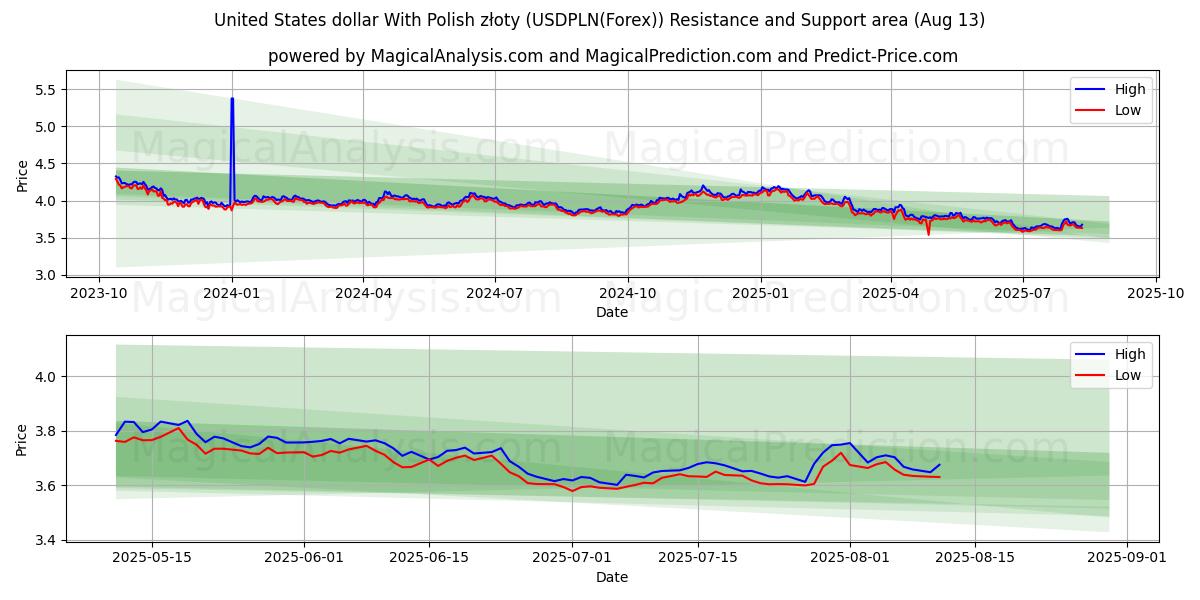  Dollaro statunitense con złoty polacco (USDPLN(Forex)) Support and Resistance area (12 Aug) 