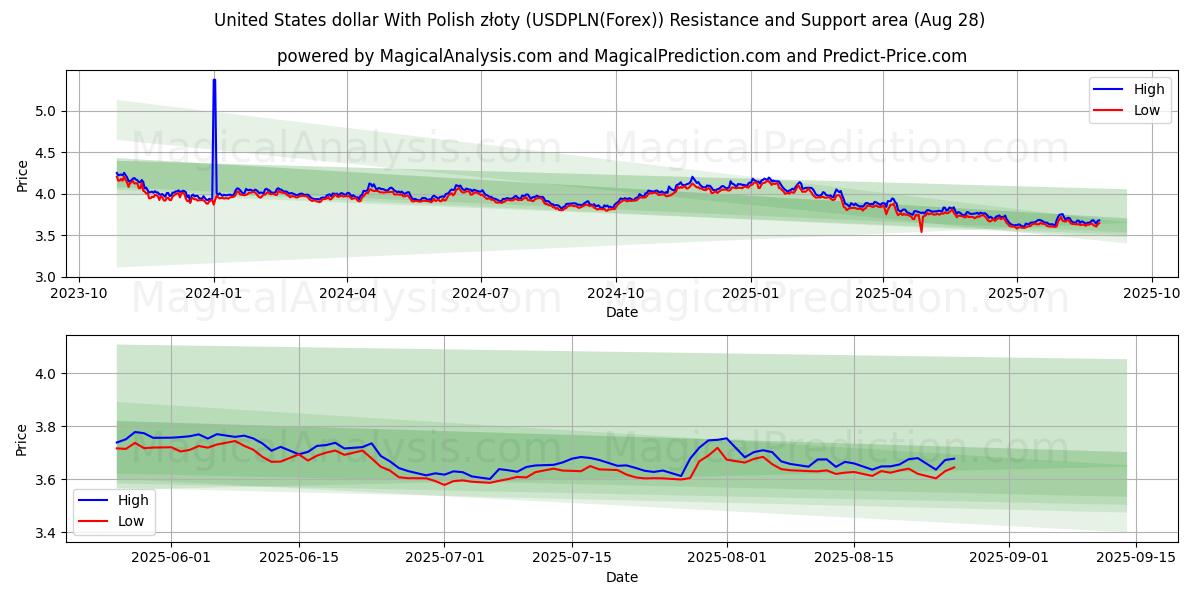  पोलिश ज़्लॉटी के साथ यूनाइटेड स्टेट्स डॉलर (USDPLN(Forex)) Support and Resistance area (27 Aug) 