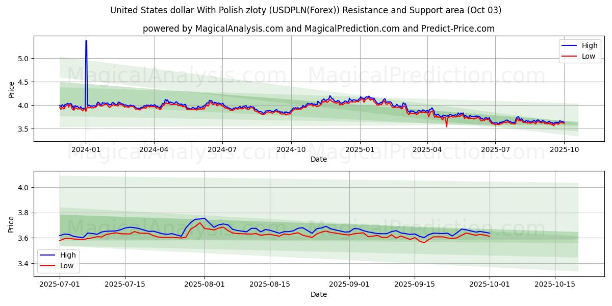  पोलिश ज़्लॉटी के साथ यूनाइटेड स्टेट्स डॉलर (USDPLN(Forex)) Support and Resistance area (26 Sep) 