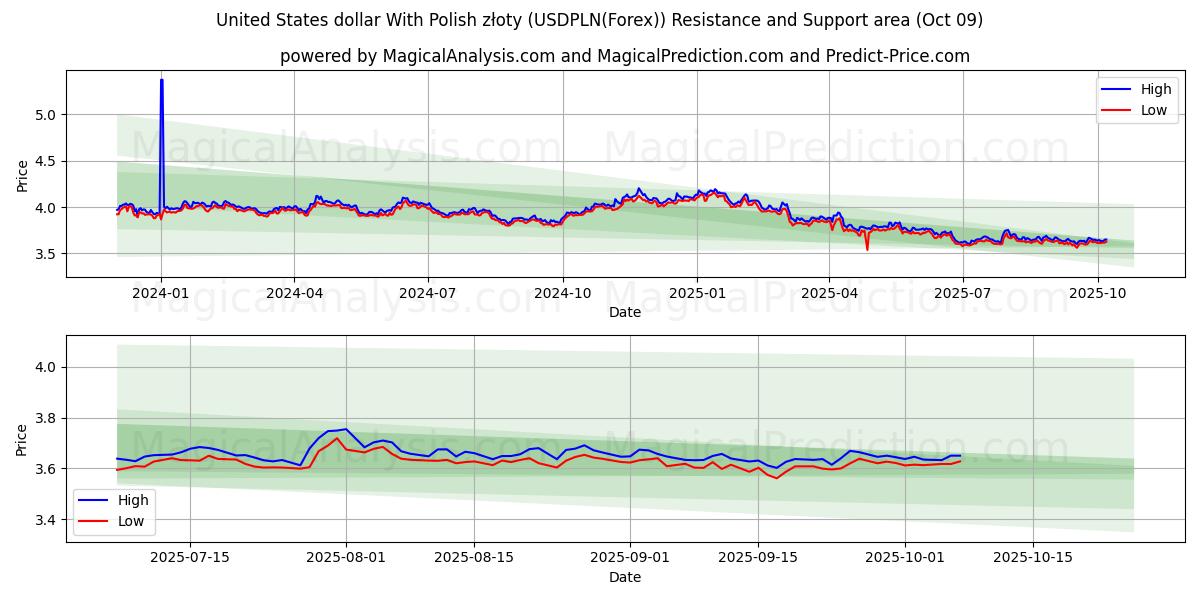  Доллар США и польский злотый (USDPLN(Forex)) Support and Resistance area (08 Oct) 