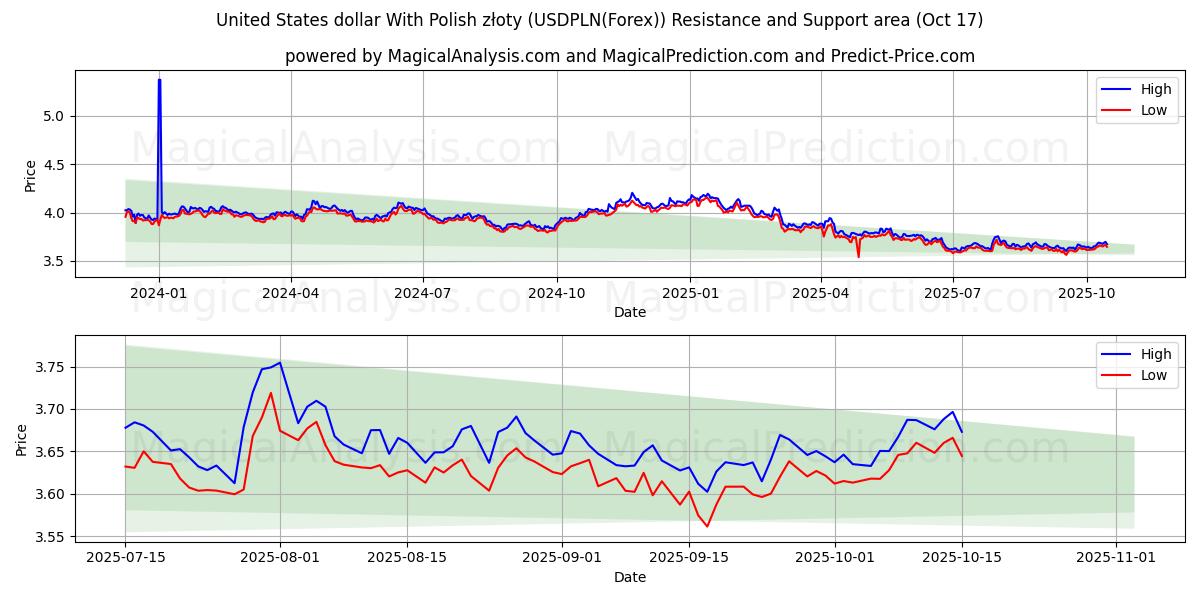  دلار آمریکا با زلوتی لهستانی (USDPLN(Forex)) Support and Resistance area (16 Oct) 