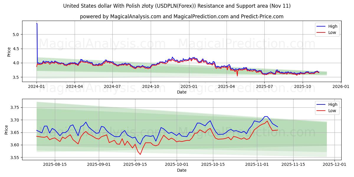  Amerikanske dollar med polske złoty (USDPLN(Forex)) Support and Resistance area (10 Nov) 