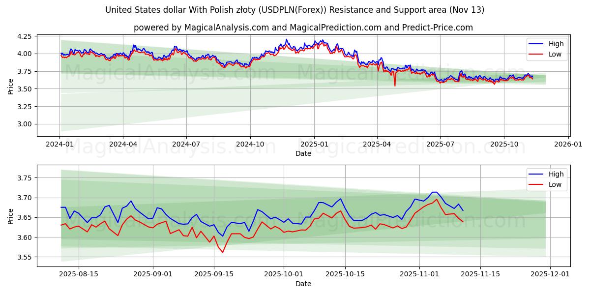  Dólar dos Estados Unidos Com Zloty Polonês (USDPLN(Forex)) Support and Resistance area (11 Nov) 