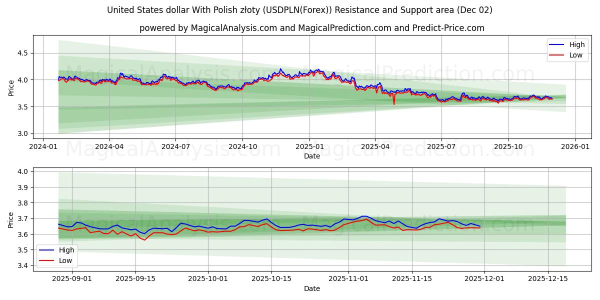  Förenta staternas dollar med polska złoty (USDPLN(Forex)) Support and Resistance area (01 Dec) 