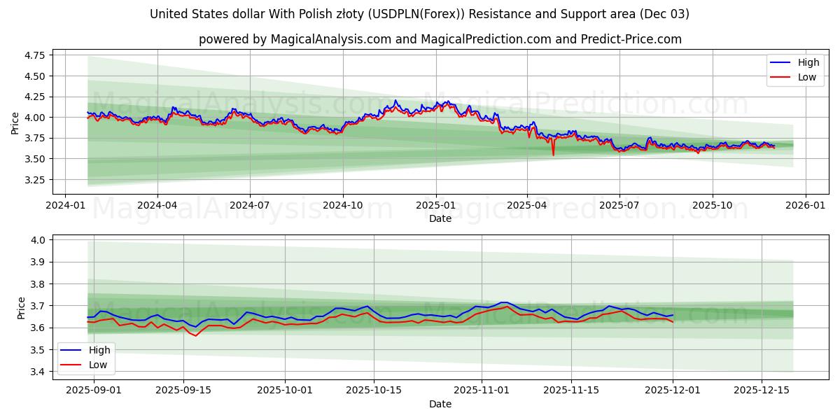  Amerikaanse dollar met Poolse zloty (USDPLN(Forex)) Support and Resistance area (02 Dec) 