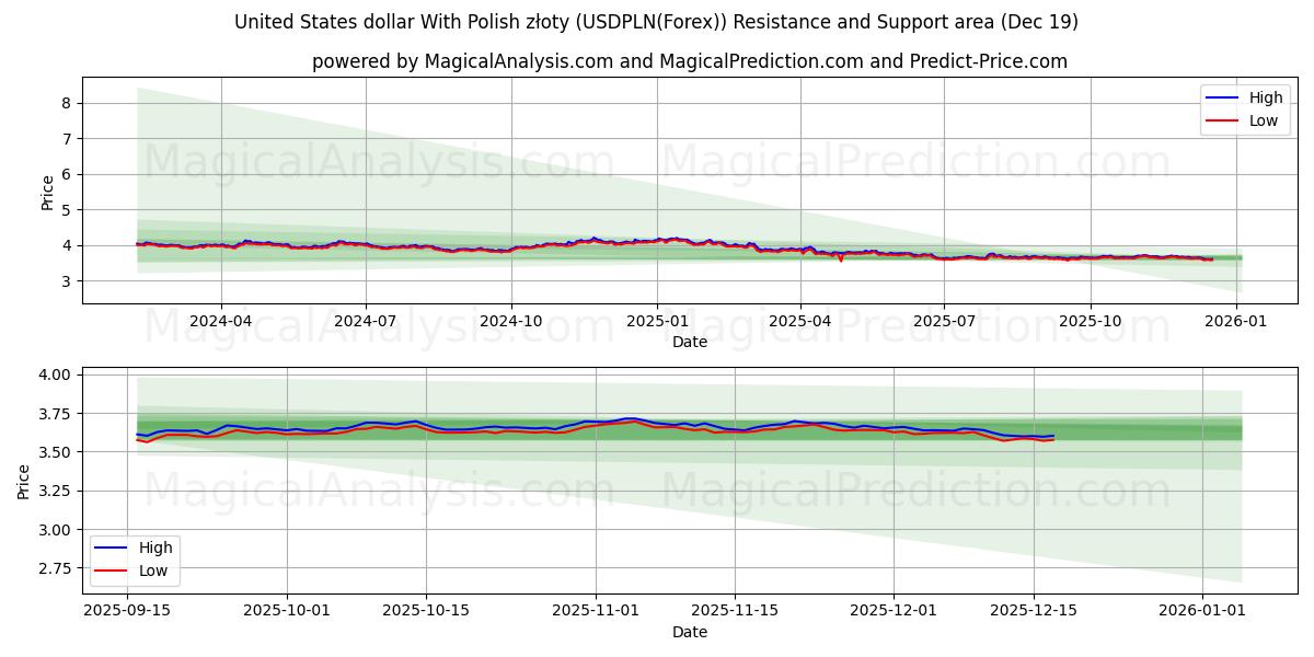  Dollar américain avec zloty polonais (USDPLN(Forex)) Support and Resistance area (18 Dec) 