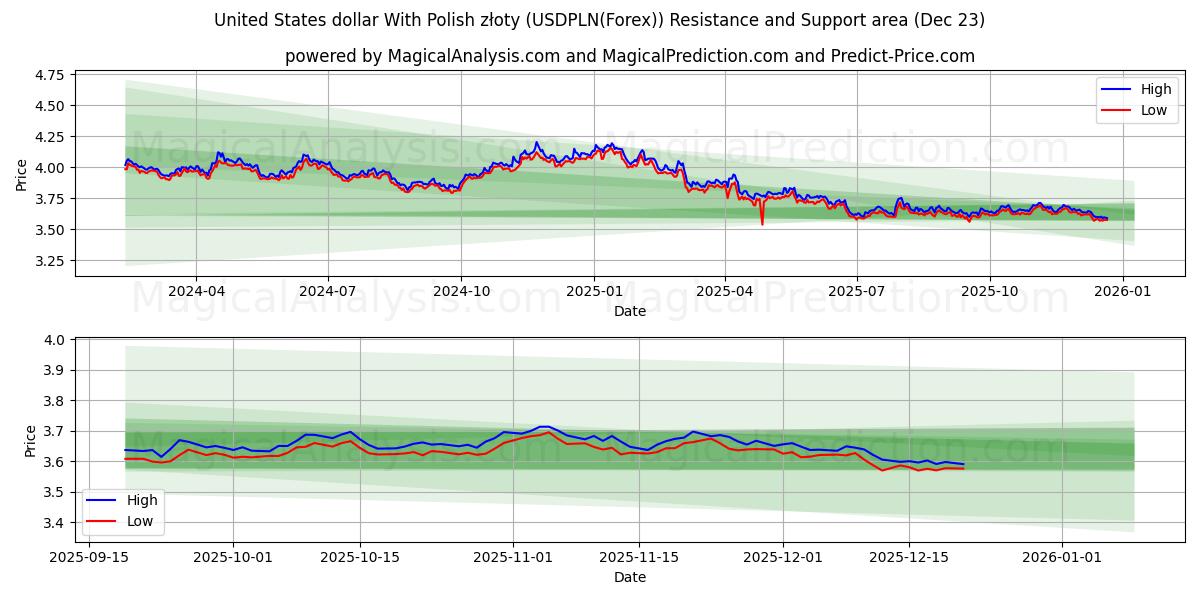 Доллар США и польский злотый (USDPLN(Forex)) Support and Resistance area (22 Dec) 