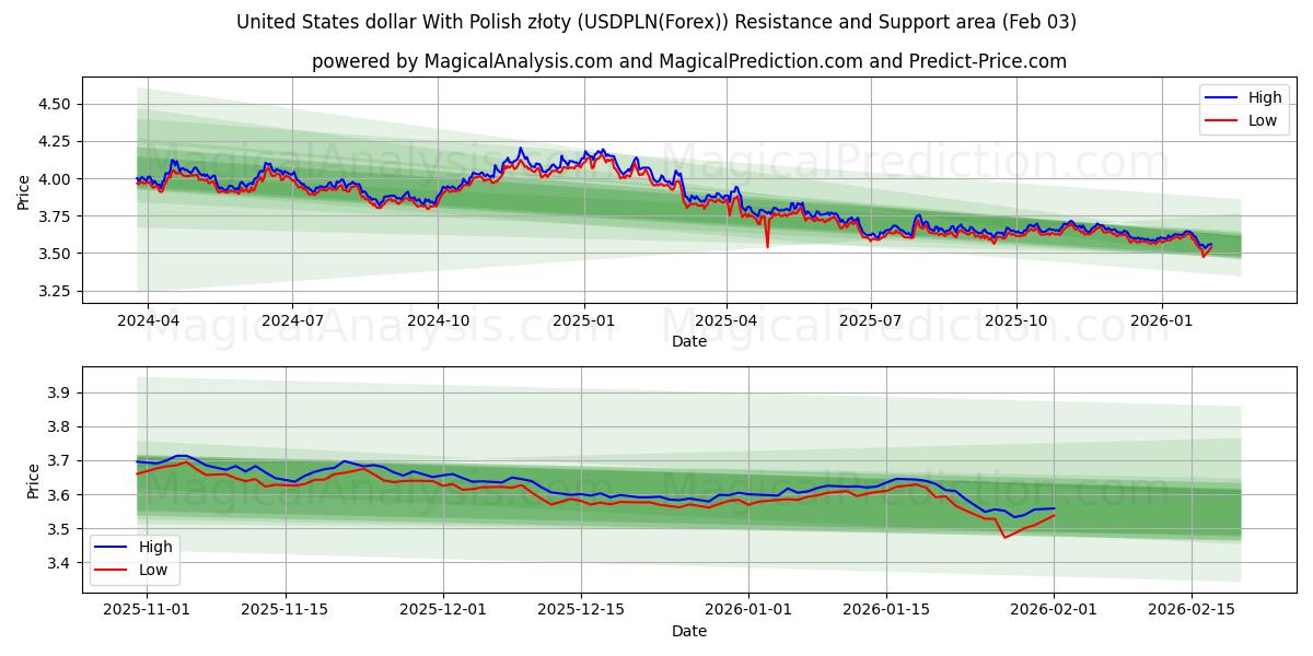  Amerikanske dollar med polske złoty (USDPLN(Forex)) Support and Resistance area (02 Feb) 