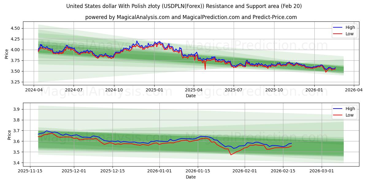  Dólar dos Estados Unidos Com Zloty Polonês (USDPLN(Forex)) Support and Resistance area (19 Feb) 