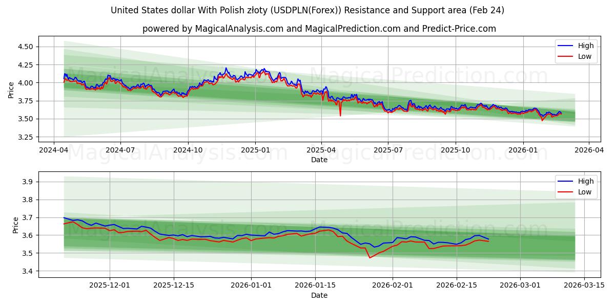  Amerikanske dollar med polske złoty (USDPLN(Forex)) Support and Resistance area (23 Feb) 