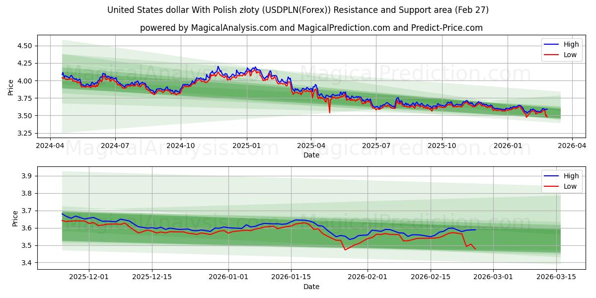 美元兑波兰兹罗提 (USDPLN(Forex)) Support and Resistance area (26 Feb) 