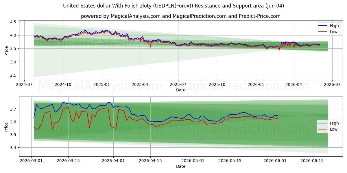  Amerikanske dollar med polske złoty (USDPLN(Forex)) Support and Resistance area (03 Jun) 