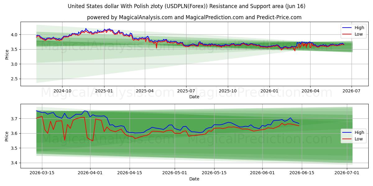  دولار الولايات المتحدة مع الزلوتي البولندي (USDPLN(Forex)) Support and Resistance area (15 Jun) 