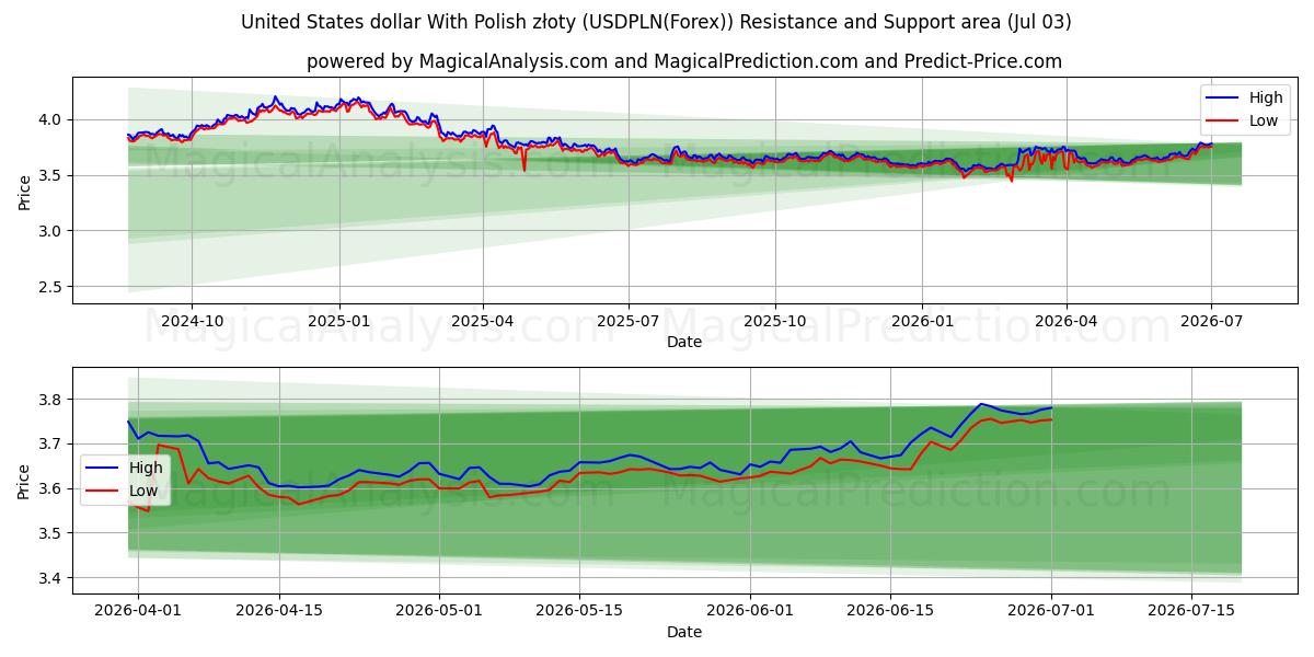  Dollaro statunitense con złoty polacco (USDPLN(Forex)) Support and Resistance area (02 Jul) 